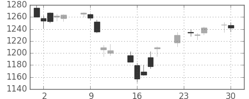 住友商の日足チャート(2014年12月)