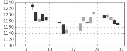 住友商の日足チャート(2015年1月)