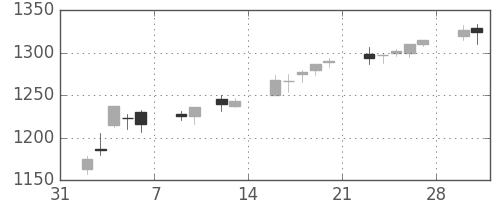 住友商の日足チャート(2015年2月)