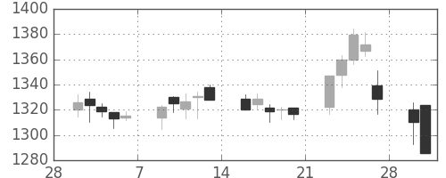 住友商の日足チャート(2015年3月)