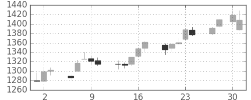 住友商の日足チャート(2015年4月)