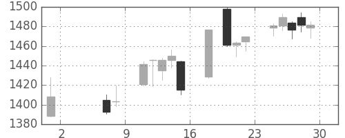 住友商の日足チャート(2015年5月)