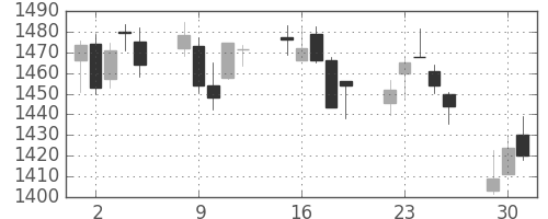 住友商の日足チャート(2015年6月)