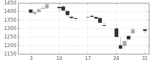 住友商の日足チャート(2015年8月)