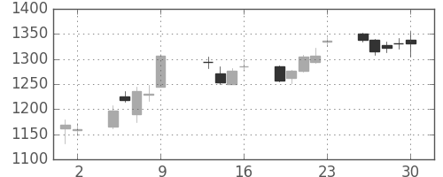 住友商の日足チャート(2015年10月)