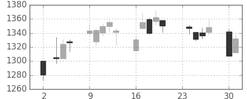 住友商の日足チャート(2015年11月)