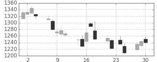 住友商の日足チャート(2015年12月)