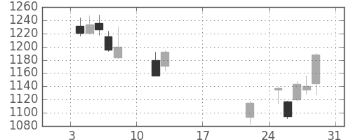 住友商の日足チャート(2016年1月)