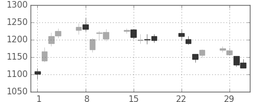 住友商の日足チャート(2016年3月)