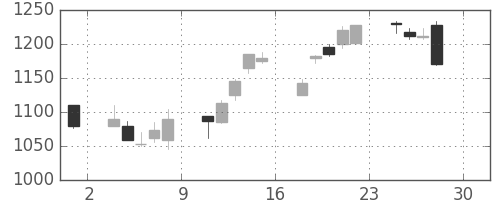 住友商の日足チャート(2016年4月)