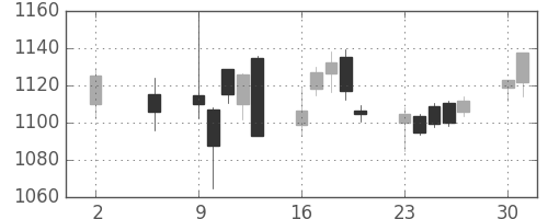 住友商の日足チャート(2016年5月)