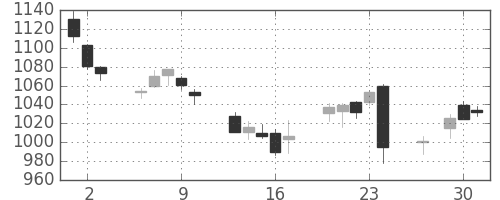 住友商の日足チャート(2016年6月)