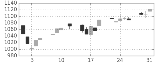住友商の日足チャート(2016年8月)
