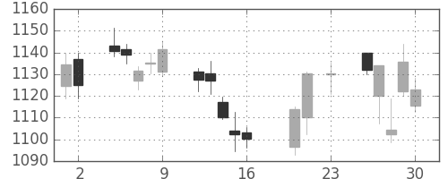 住友商の日足チャート(2016年9月)