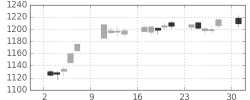 住友商の日足チャート(2016年10月)