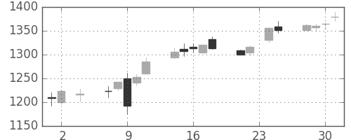 住友商の日足チャート(2016年11月)