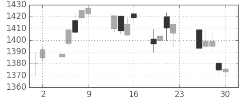 住友商の日足チャート(2016年12月)