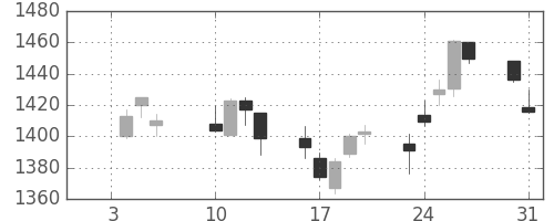 住友商の日足チャート(2017年1月)