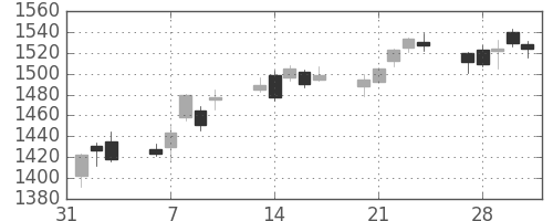 住友商の日足チャート(2017年2月)