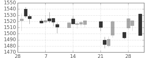 住友商の日足チャート(2017年3月)
