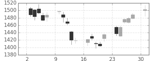 住友商の日足チャート(2017年4月)