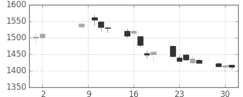住友商の日足チャート(2017年5月)