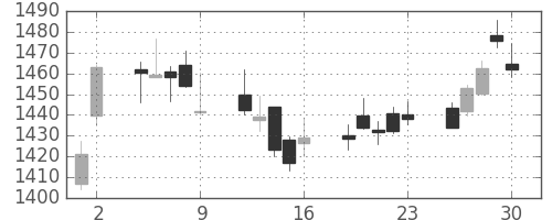 住友商の日足チャート(2017年6月)