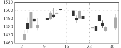 住友商の日足チャート(2017年7月)