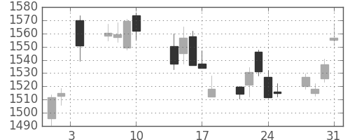 住友商の日足チャート(2017年8月)