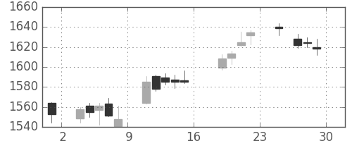 住友商の日足チャート(2017年9月)