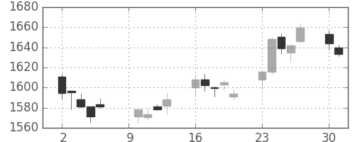 住友商の日足チャート(2017年10月)