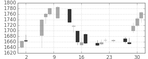 住友商の日足チャート(2017年11月)