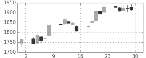 住友商の日足チャート(2017年12月)