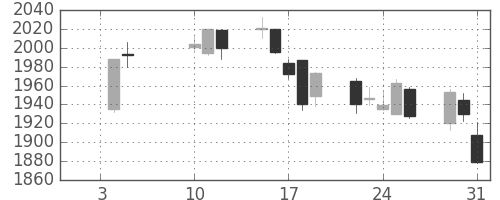 住友商の日足チャート(2018年1月)