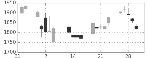 住友商の日足チャート(2018年2月)