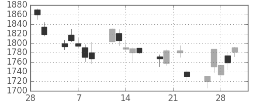 住友商の日足チャート(2018年3月)