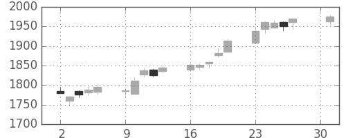 住友商の日足チャート(2018年4月)