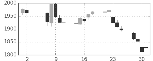住友商の日足チャート(2018年5月)