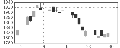 住友商の日足チャート(2018年6月)