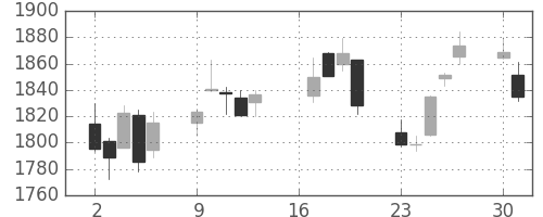 住友商の日足チャート(2018年7月)