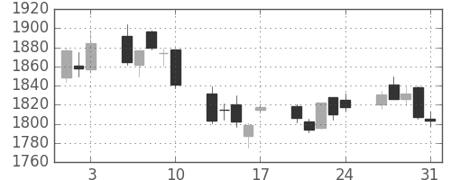 住友商の日足チャート(2018年8月)