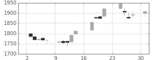 住友商の日足チャート(2018年9月)
