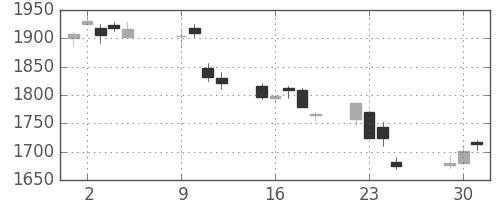 住友商の日足チャート(2018年10月)