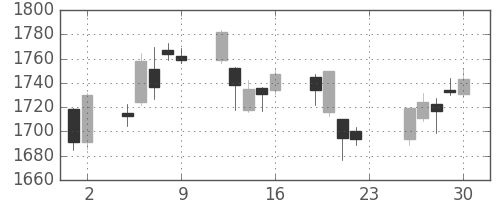 住友商の日足チャート(2018年11月)