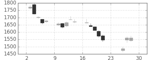 住友商の日足チャート(2018年12月)