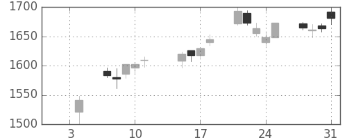住友商の日足チャート(2019年1月)