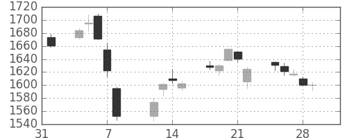 住友商の日足チャート(2019年2月)