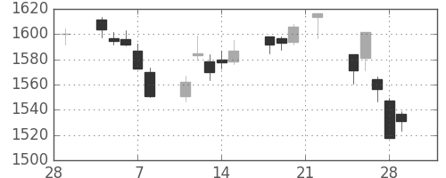 住友商の日足チャート(2019年3月)