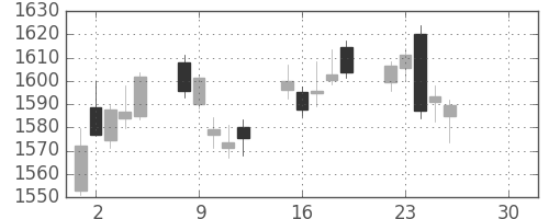 住友商の日足チャート(2019年4月)