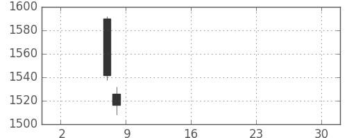住友商の日足チャート(2019年5月)